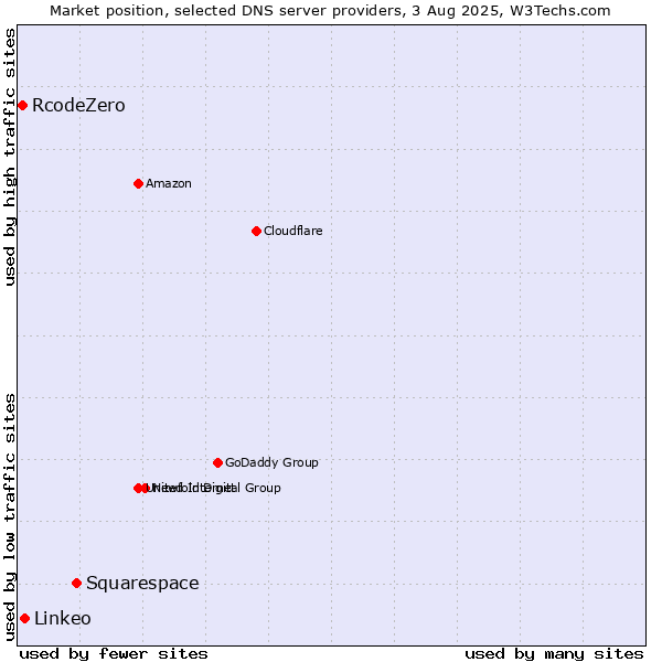 Market position of Squarespace vs. Linkeo vs. RcodeZero