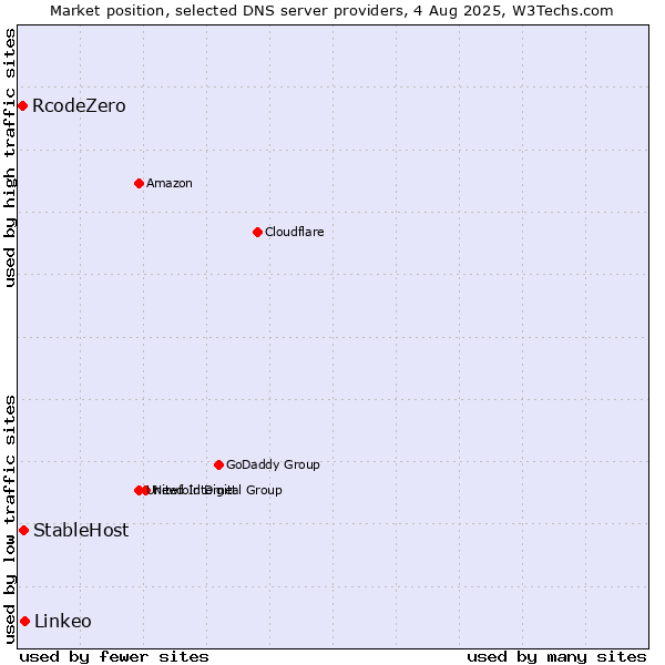 Market position of Linkeo vs. StableHost vs. RcodeZero