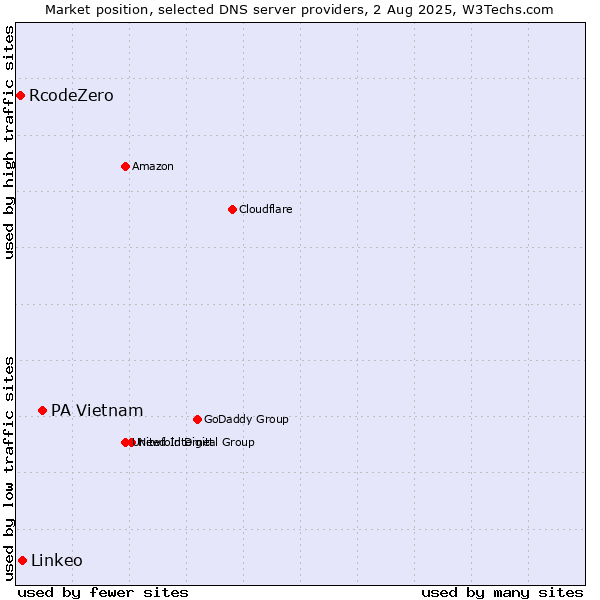 Market position of PA Vietnam vs. Linkeo vs. RcodeZero