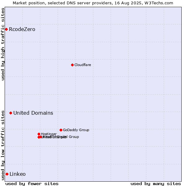 Market position of United Domains vs. Linkeo vs. RcodeZero