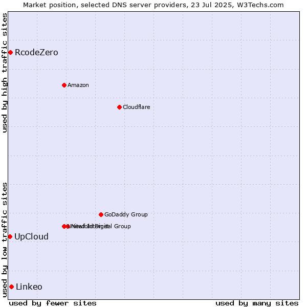 Market position of Linkeo vs. UpCloud vs. RcodeZero