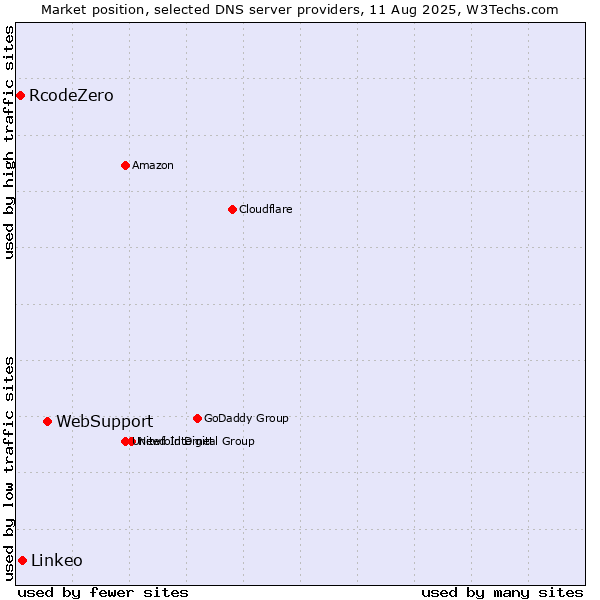 Market position of WebSupport vs. Linkeo vs. RcodeZero