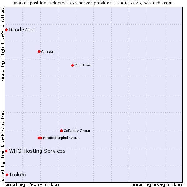 Market position of Linkeo vs. RcodeZero vs. WHG Hosting Services
