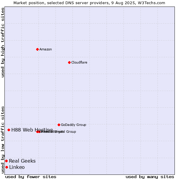 Market position of H88 Web Hosting vs. Linkeo vs. Real Geeks