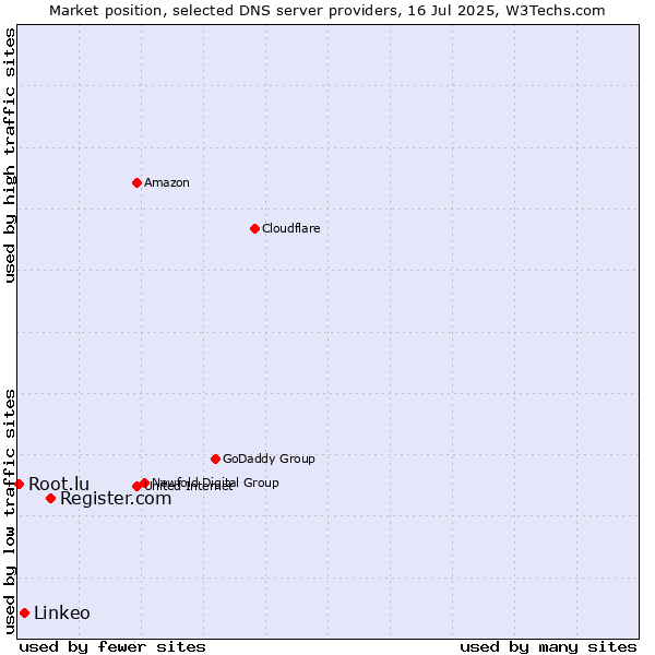 Market position of Register.com vs. Linkeo vs. Root.lu