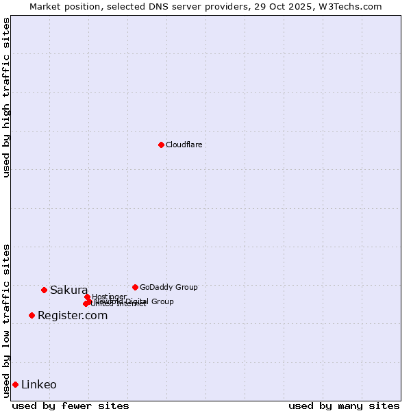 Market position of Sakura vs. Register.com vs. Linkeo