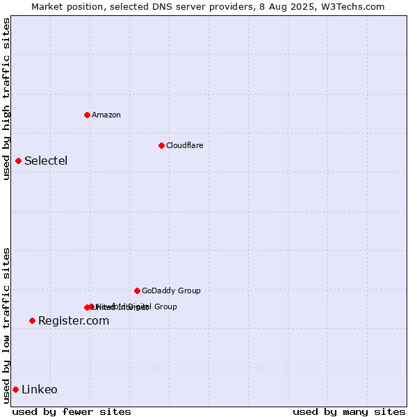 Market position of Register.com vs. Selectel vs. Linkeo