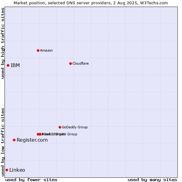 Market position of Register.com vs. IBM vs. Linkeo