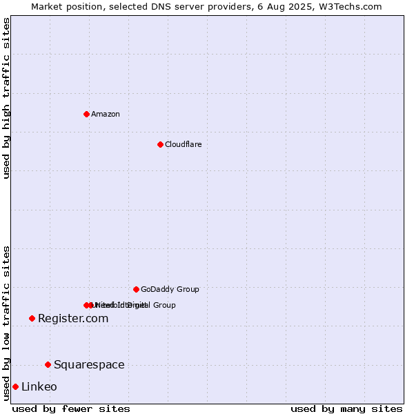 Market position of Squarespace vs. Register.com vs. Linkeo