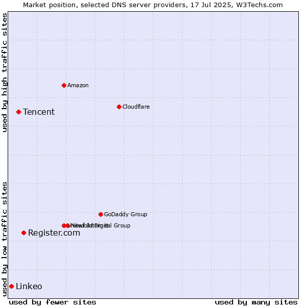 Market position of Register.com vs. Tencent vs. Linkeo