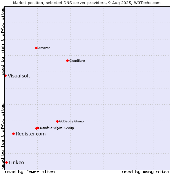 Market position of Register.com vs. Linkeo vs. Visualsoft