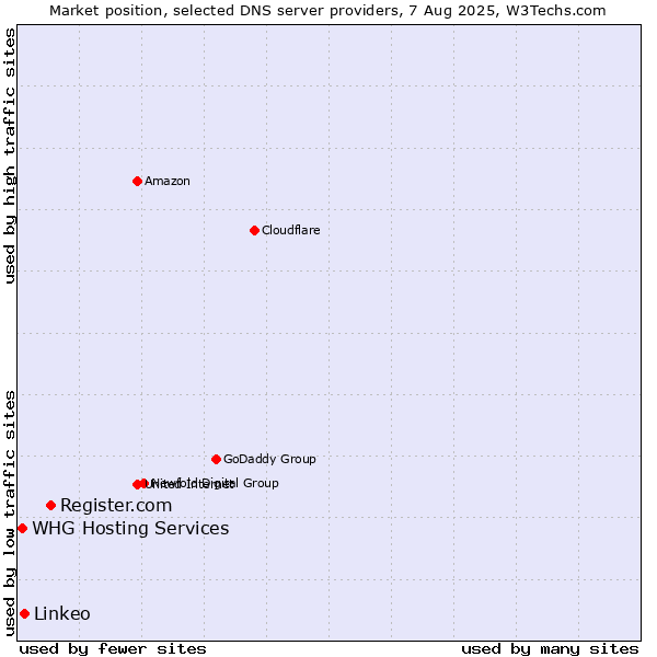 Market position of Register.com vs. Linkeo vs. WHG Hosting Services