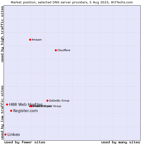 Market position of Register.com vs. H88 Web Hosting vs. Linkeo
