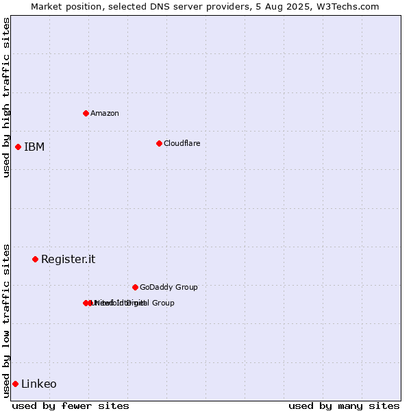 Market position of Register.it vs. IBM vs. Linkeo