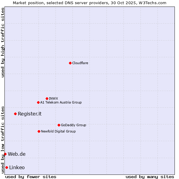 Market position of Register.it vs. Linkeo vs. Web.de
