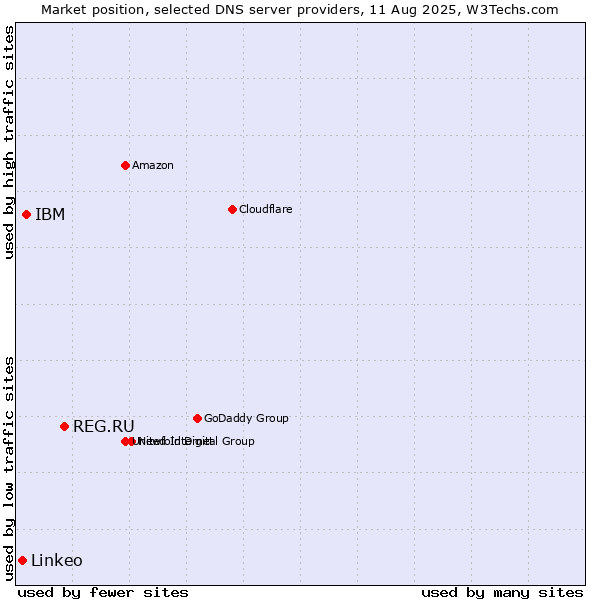 Market position of REG.RU vs. IBM vs. Linkeo