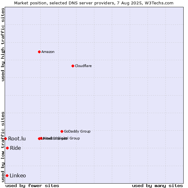 Market position of Ride vs. Linkeo vs. Root.lu