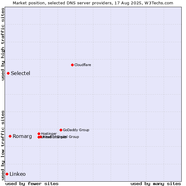 Market position of Romarg vs. Selectel vs. Linkeo