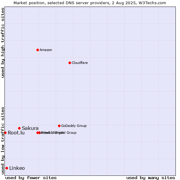 Market position of Sakura vs. Linkeo vs. Root.lu