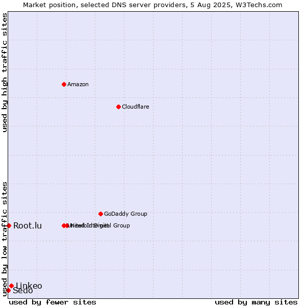 Market position of Linkeo vs. Root.lu vs. Sedo