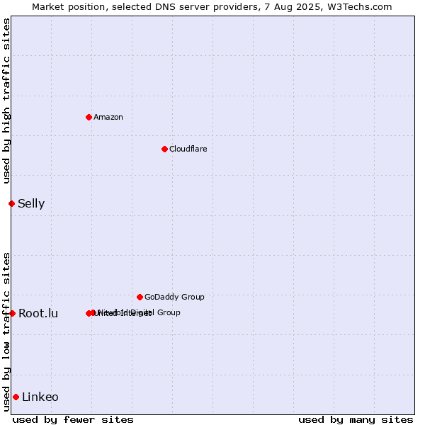 Market position of Linkeo vs. Root.lu vs. Selly
