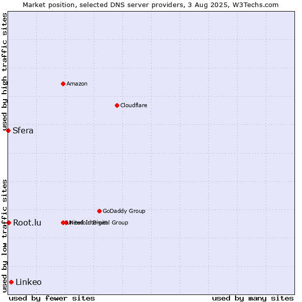 Market position of Linkeo vs. Root.lu vs. Sfera