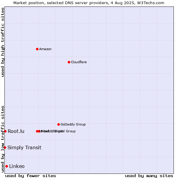 Market position of Linkeo vs. Simply Transit vs. Root.lu