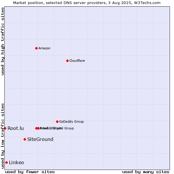 Market position of SiteGround vs. Linkeo vs. Root.lu
