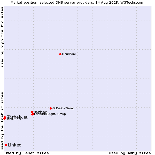 Market position of Linkeo vs. Tárhely.eu vs. Root.lu