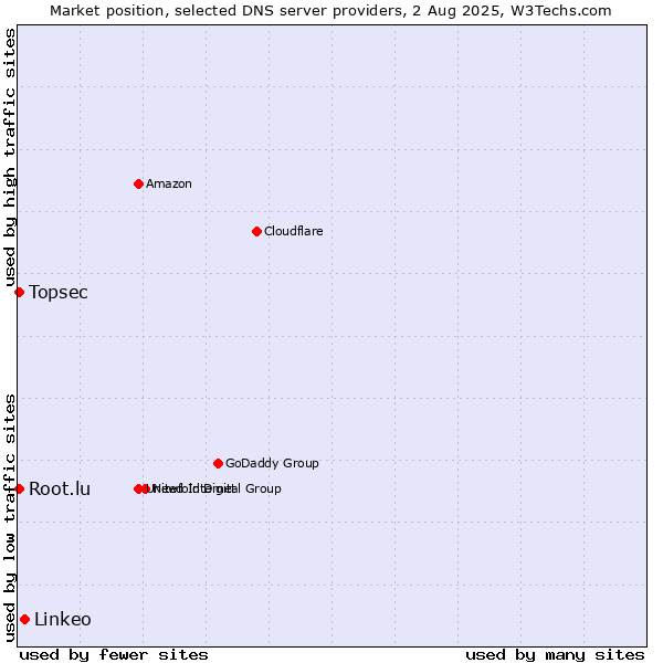 Market position of Linkeo vs. Topsec vs. Root.lu
