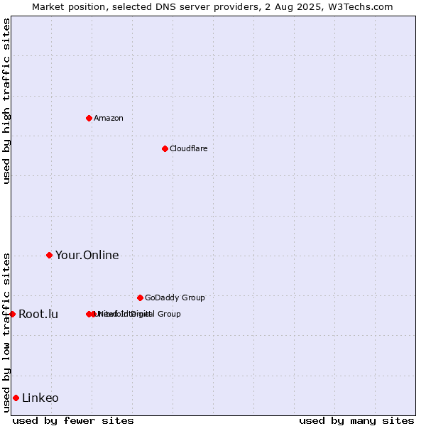 Market position of Your.Online vs. Linkeo vs. Root.lu