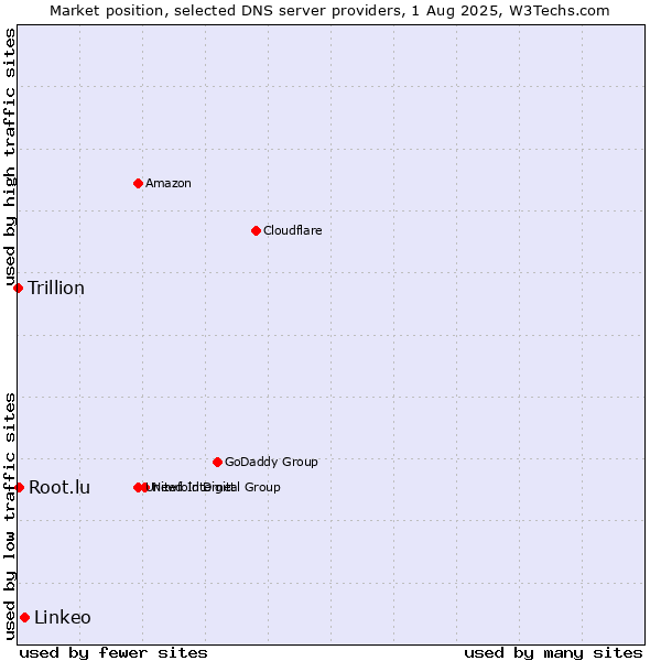 Market position of Linkeo vs. Root.lu vs. Trillion