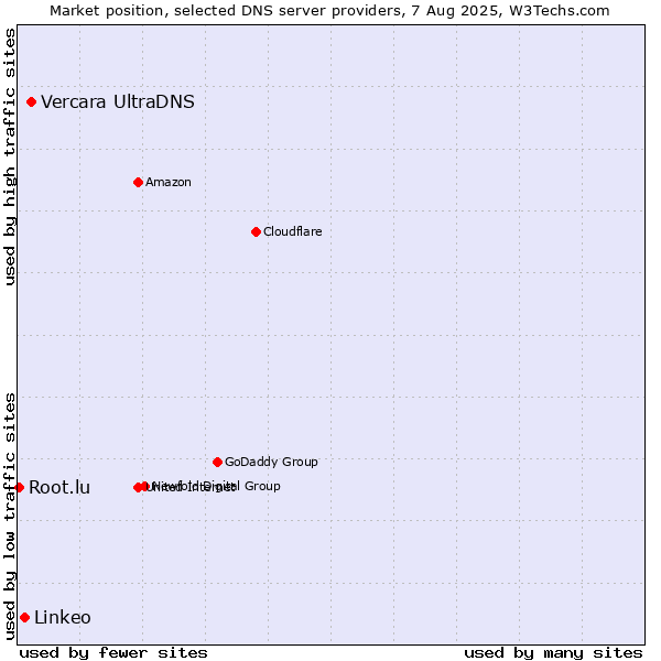 Market position of Vercara UltraDNS vs. Linkeo vs. Root.lu
