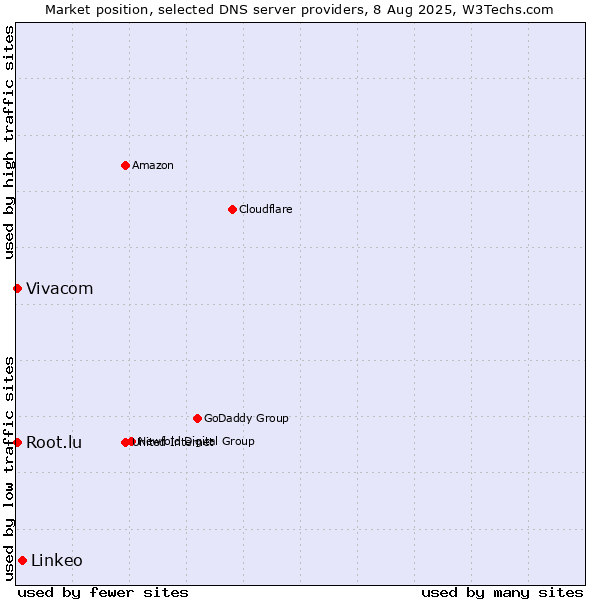 Market position of Linkeo vs. Vivacom vs. Root.lu