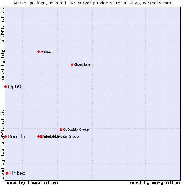 Market position of Linkeo vs. Opti9 vs. Root.lu