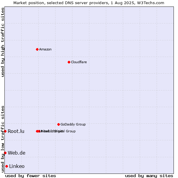 Market position of Linkeo vs. Web.de vs. Root.lu