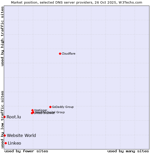 Market position of Linkeo vs. Website World vs. Root.lu