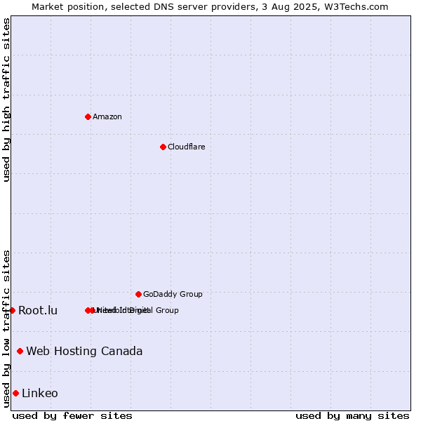Market position of Web Hosting Canada vs. Linkeo vs. Root.lu