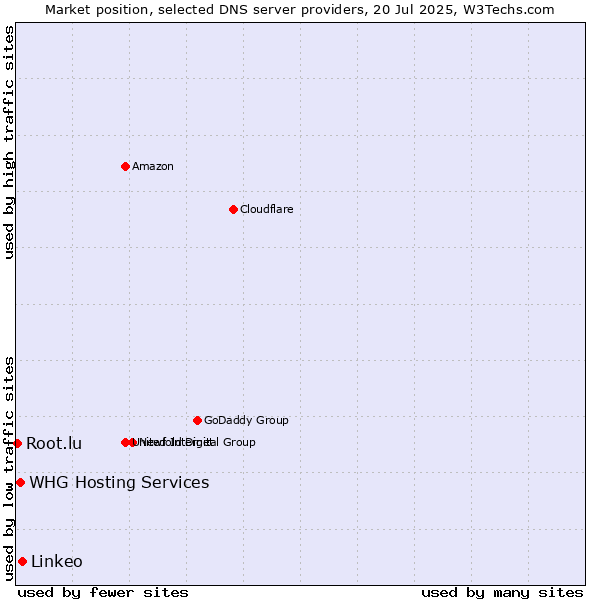 Market position of Linkeo vs. WHG Hosting Services vs. Root.lu