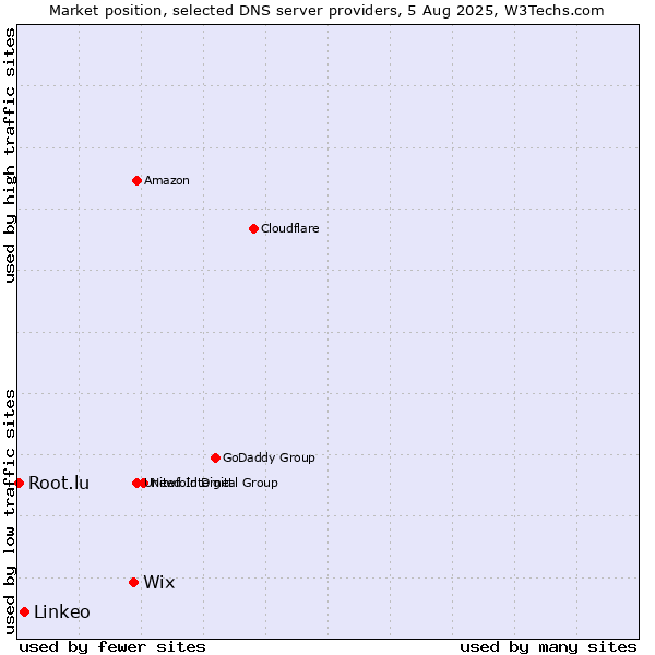 Market position of Wix vs. Linkeo vs. Root.lu