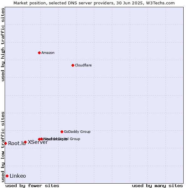 Market position of XServer vs. Linkeo vs. Root.lu