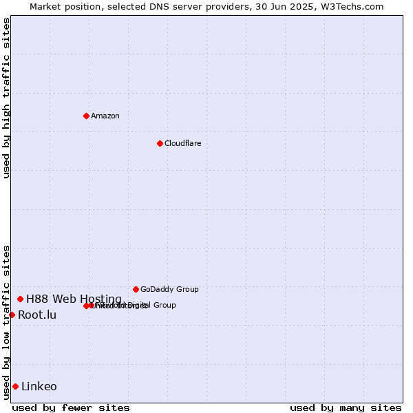 Market position of H88 Web Hosting vs. Linkeo vs. Root.lu