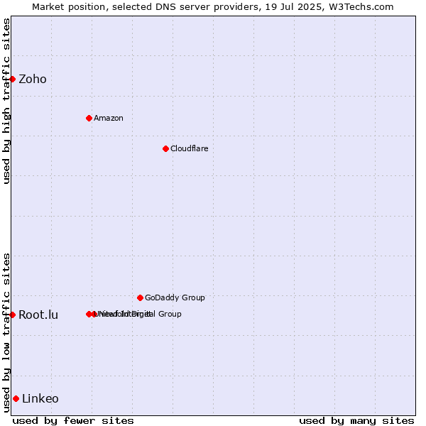 Market position of Linkeo vs. Zoho vs. Root.lu