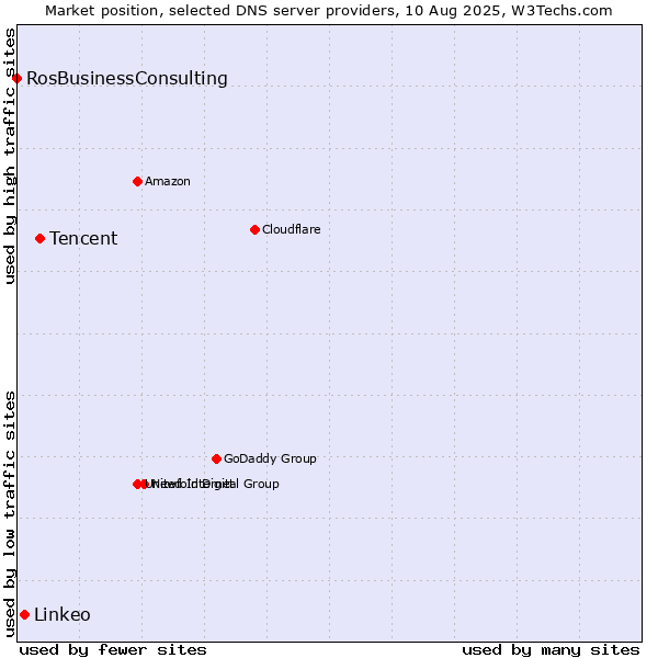 Market position of Tencent vs. Linkeo vs. RosBusinessConsulting