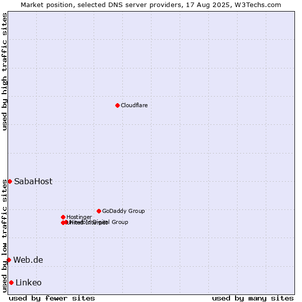 Market position of Linkeo vs. SabaHost vs. Web.de