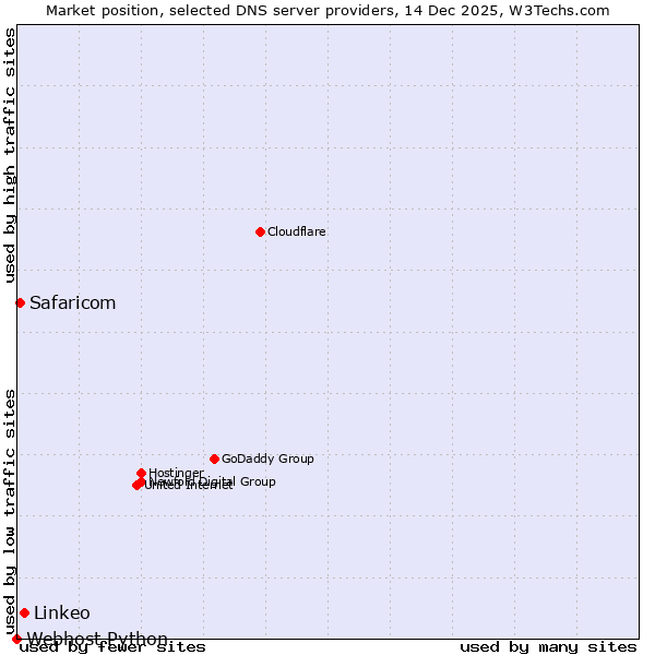 Market position of Linkeo vs. Safaricom vs. Webhost Python