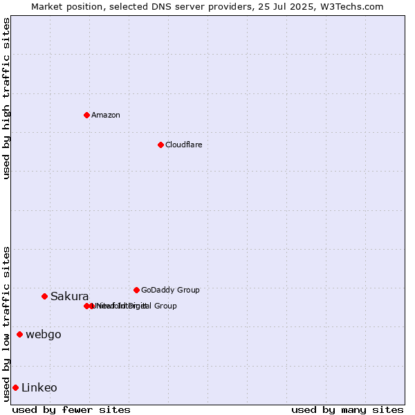Market position of Sakura vs. webgo vs. Linkeo