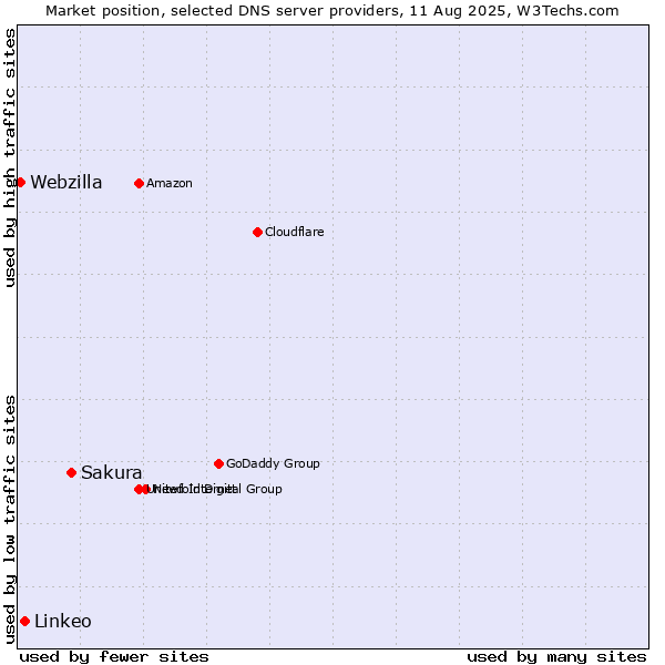 Market position of Sakura vs. Linkeo vs. Webzilla