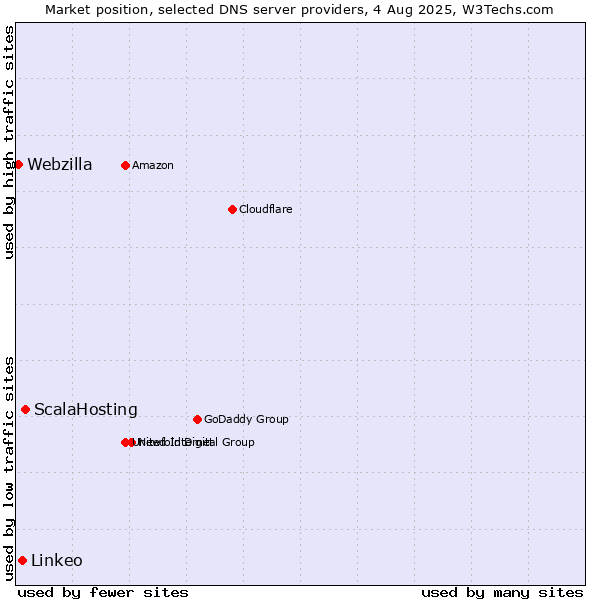 Market position of ScalaHosting vs. Linkeo vs. Webzilla