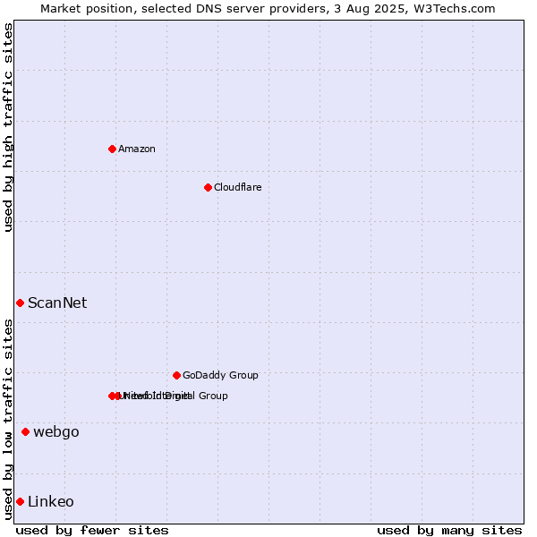 Market position of webgo vs. ScanNet vs. Linkeo